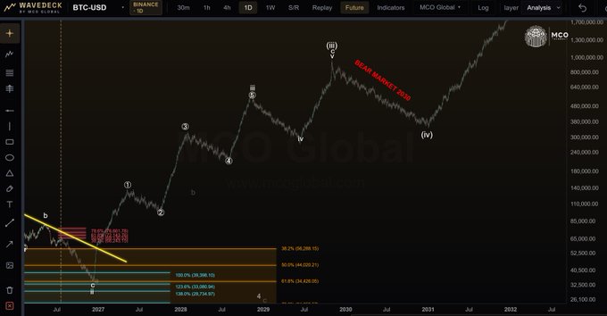 A BTC-USD daily chart from WaveDeck displaying Elliott Wave Analysis with labeled wave structures (i-v) and projections toward a potential Q4 2029 bull market top near $1,200,000, marked "BEAR MARKET 2030," alongside Fibonacci retracement levels including 38.2%, 50.0%, 61.8%, and 100%.