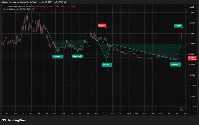 A TradingView chart of LDO/TetherUS on Binance showing a 'Double Bottom' technical analysis pattern with marked bottoms and a target price, dated July 18, 2024.