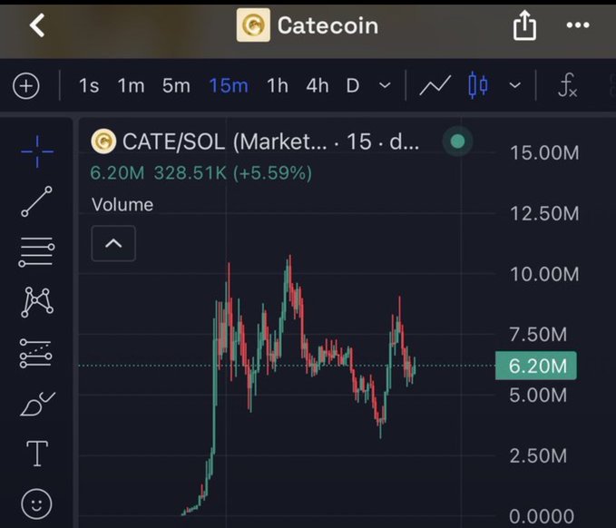 A Catecoin $CATE/SOL chart shows a significant price increase from an $80K market cap, illustrating the power of conviction in investments and the potential for growth.