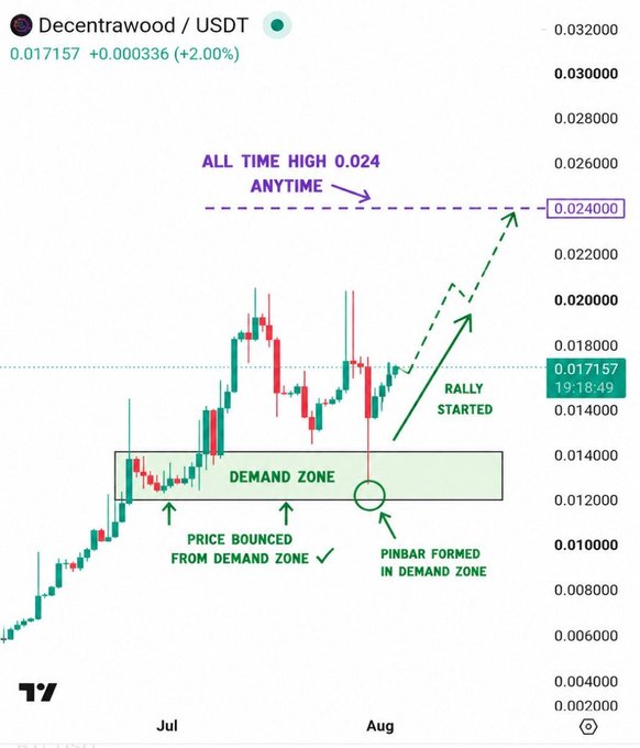 This technical analysis chart shows the Decentrawood (USDT) price action, highlighting a "Demand Zone" and indicating a potential rally towards the all-time high of 0.024. The current price is 0.017157, with a rally stated to have started.