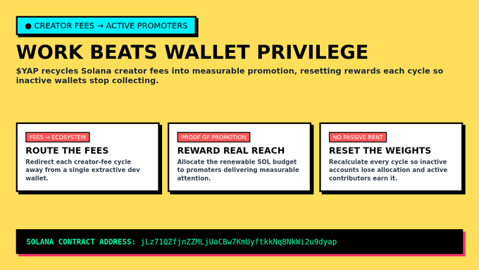 A yellow informational graphic titled 'WORK BEATS WALLET PRIVILEGE' about $YAP recycling Solana creator fees, detailing three steps ('ROUTE THE FEES', 'REWARD REAL REACH', 'RESET THE WEIGHTS') and providing a Solana contract address.