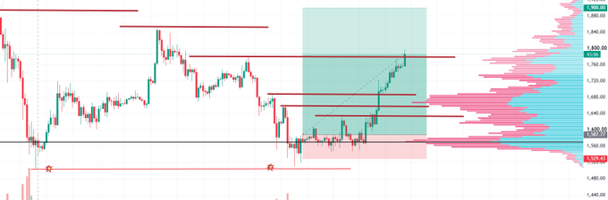 A candlestick chart of ETH/USD shows a strong rally breaking above multiple horizontal resistance levels near $1,760–$1,840, mirroring the post's celebration of a 125%+ gain on margin longs.