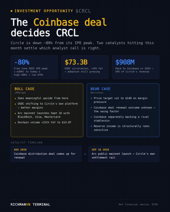 An investment opportunity graphic for $CRCL titled 'The Coinbase deal decides CRCL,' detailing bull and bear cases, a catalyst timeline for August 2026 and Sep 16 2026, and key metrics like -80% from IPO peak and $73.3B USDC circulation.