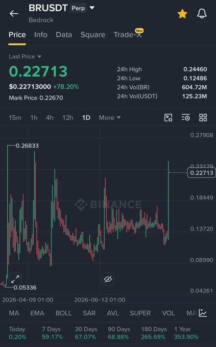 The image displays a Binance trading chart for the BRUSDT Perpetual contract on Bedrock, showing a dramatic price surge from a low of $0.05336 to $0.22713, marking an impressive 78.20% gain and visually confirming the post's claim of an 80%+ pump in under 12 hours.