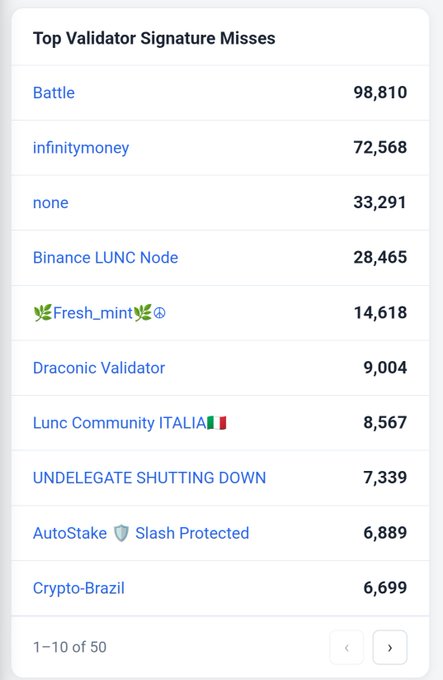 A 'Top Validator Signature Misses' leaderboard listing names like Battle (98,810) and infinitymoney (72,568), showing ranks 1-10 of 50.