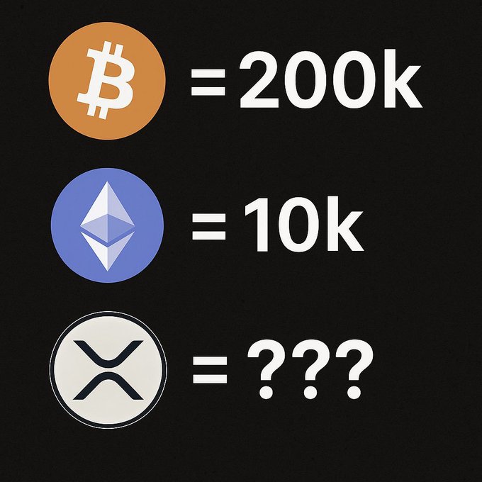 The image shows cryptocurrency logos with assigned values: Bitcoin (BTC) at $200k, Ethereum (ETH) at $10k, and XRP at "???", prompting speculation on XRP's potential price in a scenario where BTC and ETH reach those targets.