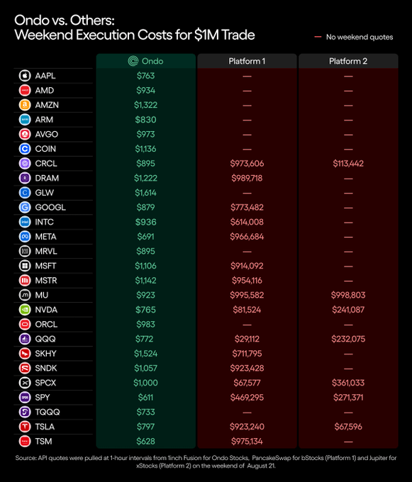 The image displays a comparison chart titled "Ondo vs. Others: Weekend Execution Costs for $1M Trade," showing significantly lower execution costs for Ondo across various stocks (e.g., NVDA at $765, TSLA at $797, TSM at $628) compared to Platform 1 and Platform 2, which show "No weekend quotes" for most tickers and extraordinarily high costs where available (e.g., TSLA on Platform 1 at $923,240). This data supports the post's claim that Ondo enables cost-effective 24/7 trading of stocks like NVDA, TSLA, and TSM while traditional platforms either lack weekend quotes or charge orders of magnitude more for the same trades.