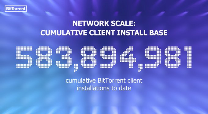 A BitTorrent-branded graphic displays "NETWORK SCALE: CUMULATIVE CLIENT INSTALL BASE" against a blue light-burst background, with the large number **583,894,981** representing cumulative BitTorrent client installations to date. The image visually reinforces the post's message about BitTorrent's longevity, with the 583M+ figure illustrating the real, lasting utility of peer-to-peer technology across multiple technology cycles.