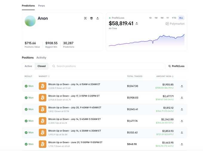 A Polymarket prediction platform dashboard showing user 'Anon' with $715.66 positions value, $908.55 biggest win, 30,287 predictions, and an all-time profit/loss of $58,819.41, with a list of won Bitcoin Up or Down positions.