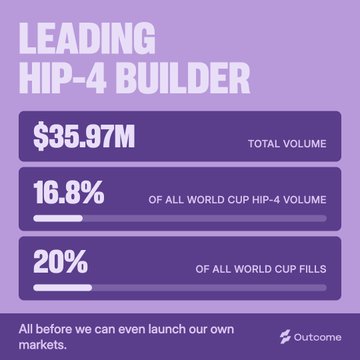 A purple marketing graphic for Outcome highlighting 'LEADING HIP-4 BUILDER' stats: $35.97M total volume, 16.8% of World Cup HIP-4 volume, and 20% of fills.