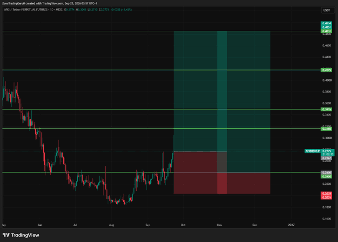 A TradingView daily candlestick chart for API3/USDT on Mexc displays a long trade setup with two entry levels (0.2776 and 0.2402), multiple take-profit targets up to 0.4851, and a stop-loss at 0.2035, visualized by green and red shaded zones across the September–November 2026 timeframe.