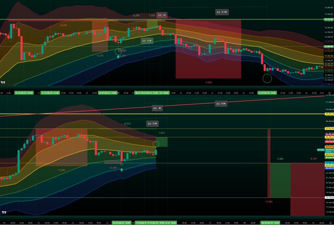 TradingView charts with colorful bands and candlesticks displaying technical analysis indicators and percentage moves.