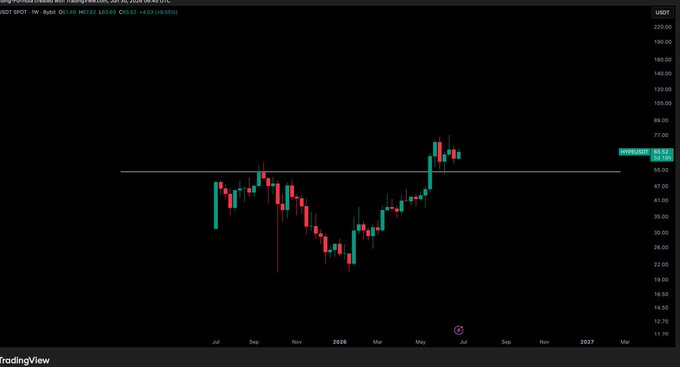 A TradingView weekly candlestick chart of UBOT ($HYPE/USD) showing price action from mid-2025 through 2027, with current price around $62.91, illustrating the "zoom out" perspective on a recent breakout above a key resistance level near $50.