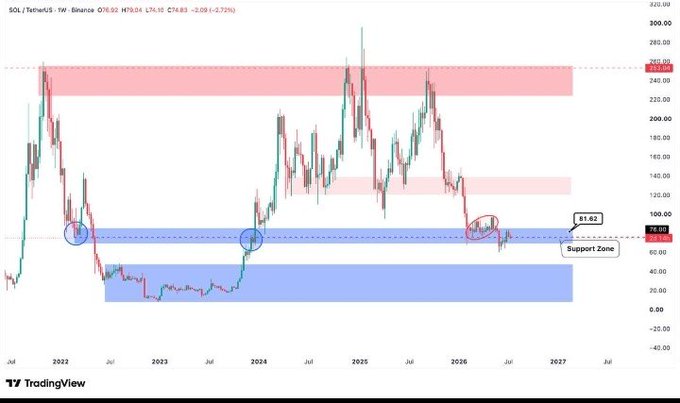 A TradingView weekly candlestick chart of SOL/TetherUS showing a current price of 81.62 USDT with marked resistance zones around 230 and 120 and a support zone near 60.