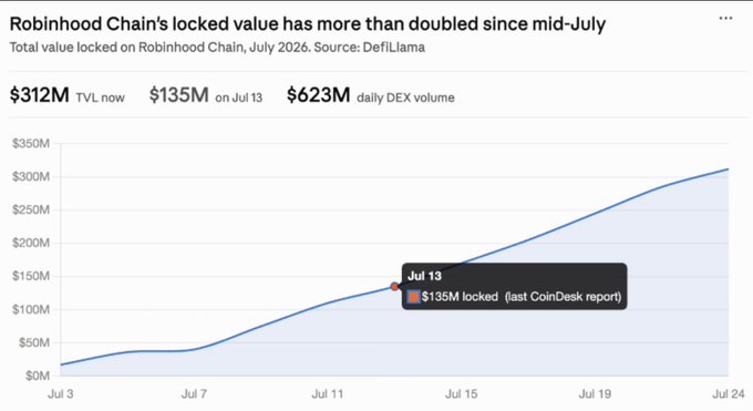 A chart titled "Robinhood Chain's locked value has more than doubled since mid-July" shows TVL rising from $135M on July 13 to $312M currently, with daily DEX volume of $623M. The image supports the post's claim about explosive RWA growth, visually demonstrating the 5x surge in tokenized stock activity on Robinhood Chain, which drives the underlying narrative that real-world assets are gaining significant traction.