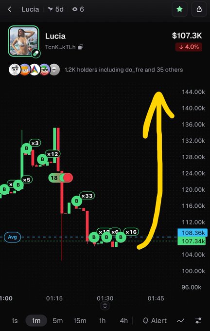 A mobile screenshot of a cryptocurrency trading app showing the token "Lucia" (TcnK_kTLh) priced at $107.3K with a 4.0% decrease, displaying a candlestick chart with a yellow arrow pointing upward.