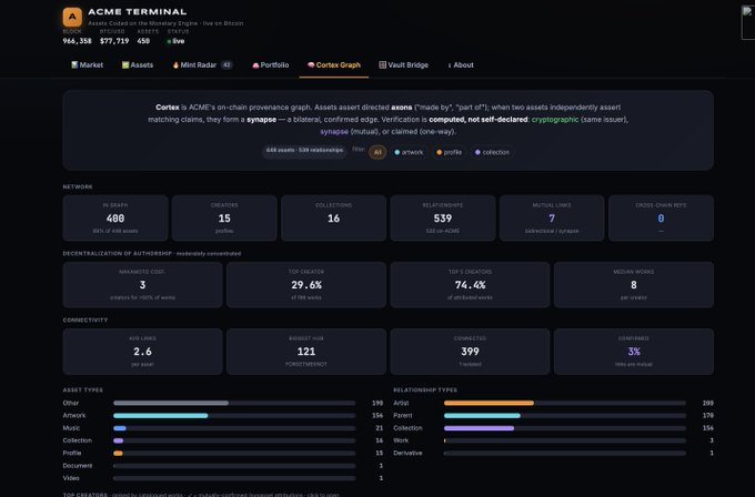 The ACME Terminal dashboard shows the Monetary Engine market overview with 968,358 assets, 77,719 creators, and 458 collections, including sections for Networks, Decentralization, Connectivity, and Asset Types.