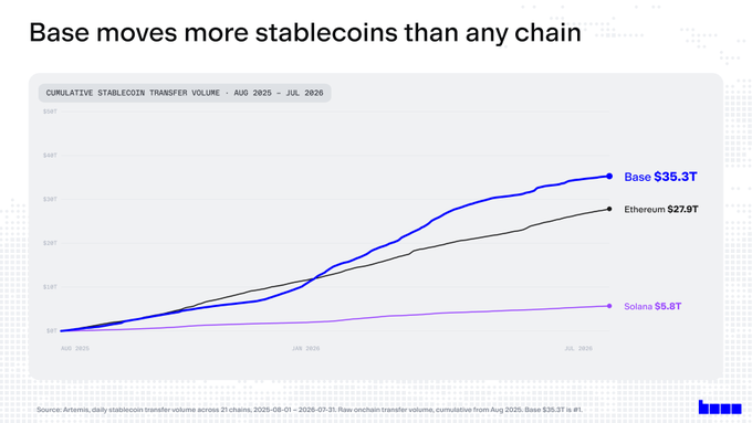 A line chart titled "Base moves more stablecoins than any chain" shows cumulative stablecoin transfer volume from August 2025 to July 2026, with Base ($35.3T) surpassing both Ethereum ($27.9T) and Solana ($5.8T), illustrating the post's claim that Base leads all chains in stablecoin transfer volume.