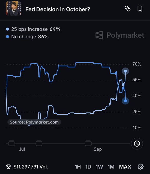 A Polymarket chart titled 'Fed Decision in October?' shows odds fluctuating between a '25 bps increase' at 64% and 'No change' at 36% over a MAX timeframe.