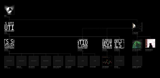 A dark tree diagram or project structure map with various connected nodes, including labels like 'UTI', 'JTO CURIO', and 'EVI' organized hierarchically.