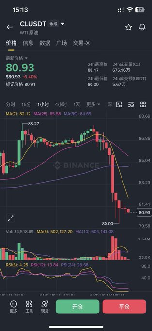A Binance cryptocurrency trading app screen displays the CL/USDT (ChainLink) perpetual contract at $80.93, showing a candlestick chart, moving averages, volume, and RSI indicators in red.