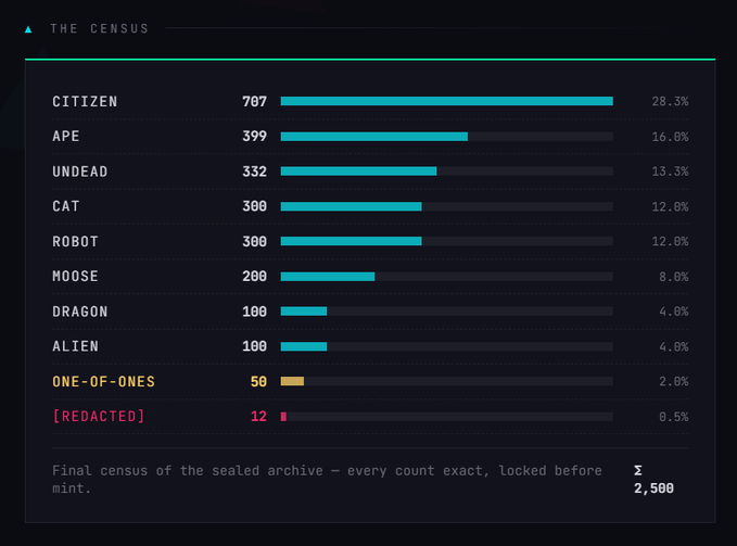 A bar chart titled 'THE CENSUS' displaying categories: Citizen (707), Ape (399), Undead (332), Cat (300), Robot (300), Moose (200), Dragon (100), Alien (100), One-of-ones (50), and [Redacted] (12), totaling 2,500.