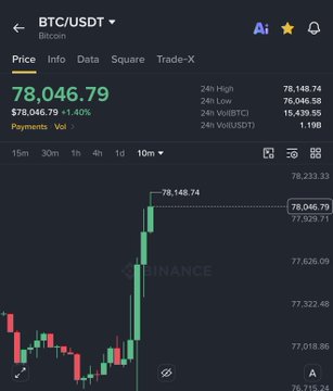 A Binance chart shows BTC/USDT trading at $78,046.79 (+1.40%), having just broken above the $78,148.74 high with a sharp green candle surge on the 10-minute timeframe. This visually confirms the post's headline that Bitcoin has just smashed through the $78,000 resistance level.