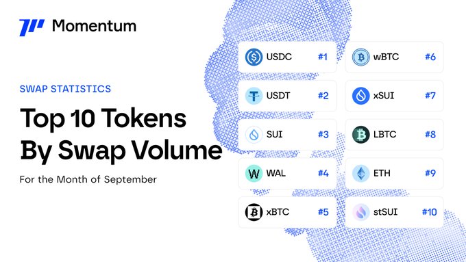 A graphic from Momentum titled "Swap Statistics: Top 10 Tokens By Swap Volume For the Month of September" ranks USDC (#1), USDT (#2), SUI (#3), WAL (#4), xBTC (#5), wBTC (#6), xSUI (#7), LBTC (#8), ETH (#9), and stSUI (#10), visually highlighting the points made in the post about stablecoins leading swaps, SUI securing the third spot, and three wrapped BTC assets (xBTC, wBTC, and LBTC) ranking in the top ten.