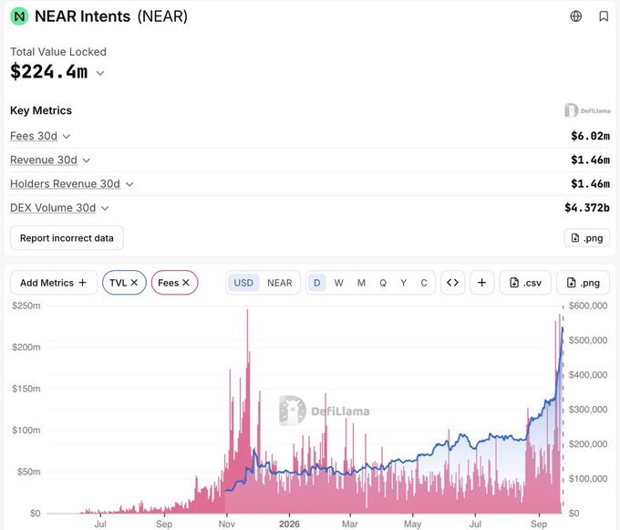 A DefiLlama dashboard for NEAR Intents (NEAR) showing a Total Value Locked of $224.4m, with 30-day fees of $6.02m, revenue of $1.46m, and DEX volume of $4.372b.