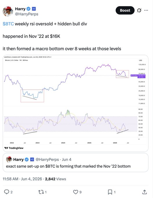 A tweet by Harry (@HarryPerps) discussing $BTC weekly RSI showing oversold conditions with a hidden bullish divergence, comparing it to the November 2022 bottom at $16K.