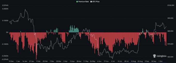The image is a Coinglass chart displaying the Coinbase Premium Index (green/red bars) overlaid with BTC Price (white line) from mid-December to early October, showing the premium mostly in negative territory (red) between 0% and -0.2000%, with BTC prices ranging from $60,000 to $100,000. This visual supports the post's claim by illustrating how the index has rarely been positive, recently hitting around -0.12%, and has remained negative for an extended stretch even as Bitcoin rallied 50%.