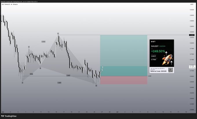 A TradingView 4-hour candlestick chart for SUI/USDT shows a bearish price structure with harmonic/pattern annotations, alongside a promotional Binance referral card displaying "SUI/USDT +248.50%." The chart's downward trajectory and highlighted short-position zones contradict the post's confusion about the price moving in a different direction than expected.