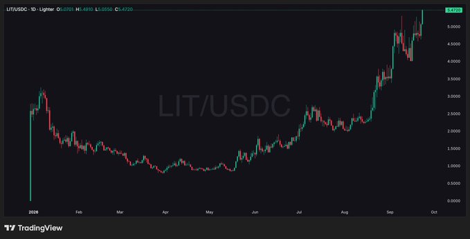 A TradingView candlestick chart displays the LIT/USDC trading pair on Lighter, with LIT priced at 5.4720 (up 1.07%), showing a dramatic rally from sub-1.0000 lows in early 2026 to a peak near 5.0000 by October, illustrating the explosive price surge referenced by the "vlad*2" post.