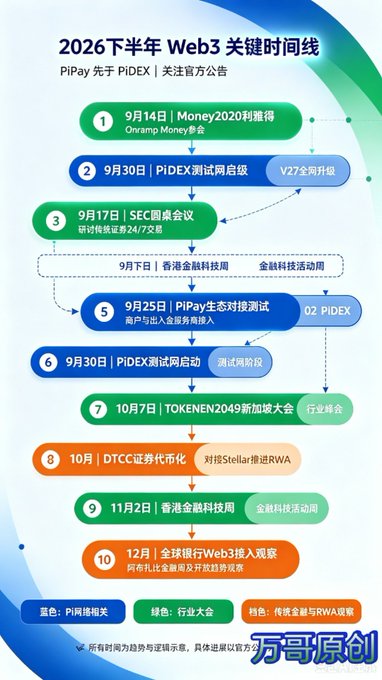 The image is a Chinese-language vertical timeline titled "2026下半年 Web3 关键时间线" (H2 2026 Web3 Key Timeline), listing ten key dates for Pi Network including the September 14 Money2020 award win, September 30 PiDEX testnet, October 7 Token2049 Singapore, and December global bank Web3 access observation. It aligns with the post's narrative by visualizing Pi Network's H2 2026 milestones—particularly the PiPay eco-testing (Sept 25), PiDEX testnet (Sept 30), and the DTCC securities tokenization step toward Stellar-based RWA—using a color-coded legend (blue: Pi Network-related, green: industry events, orange: traditional finance/RWA milestones).