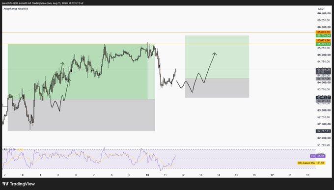A TradingView chart displaying the US Dollar Index (USD/CHF or similar USD pair) with price action, colored rectangles indicating zones, and an RSI indicator at the bottom.