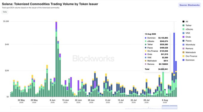 The image shows a Blockworks chart titled "Solana: Tokenized Commodities Trading Volume by Token Issuer," displaying daily spot DEX volume by issuer from May 22 to August 2026, with a notable spike on August 13, 2026, where Dominion led with $3,155,805—approximately 60% of the day's total $4,895,941 volume—aligning with the post's claim about $SILV's launch-driven dominance in tokenized commodities trading on Solana.