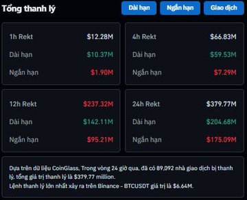 The image features a screenshot of a stock trading dashboard with various charts displaying different types of currency transactions. The most prominent figures are Bitcoin, Etherum, and Litecoin, all currently losing money due to a 24-hour liquidation event. In total, there are four transactions taking place across these three cryptocurrencies, with the BTC leading at 129.66M USD andETH trailing in second place with 69.76MUSD. The other two cryptocurrencies, Litecoin and longs blown away, have losses of around 204.68MUSDC and 175.09MUSD respectively. The image also includes some text that provides context to the scene and highlights how much money has been wiped out from the market as a result of this liquidation event.
