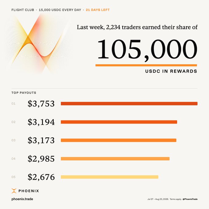 Promotional graphic for Phoenix Trade's 'Flight Club' showing that 2,234 traders earned a share of 105,000 USDC in rewards last week, with top payouts ranging from $3,753 down to $2,676, featuring the text '15,000 USDC EVERY DAY · 21 DAYS LEFT'.