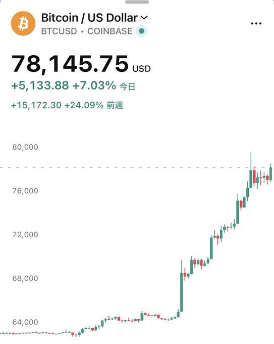 A Coinbase trading chart shows Bitcoin (BTCUSD) priced at $78,145.75, up $5,133.88 (7.03%) on the day and $15,172.30 (24.09%) over the week, visually confirming the headline that Bitcoin has broken through the $78,000 mark amid a sharp upward rally.