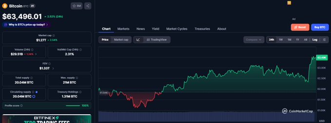 The image is of a stock trading dashboard with various charts displayed showing prices for different cryptocurrencies. The main focus is on the Bitcoin chart, which indicates that Bitcoin has bounced off its recent drop during the day and is now back above $63,000. This could be seen as a sign of good news or positive growth in the cryptocurrency market. The post provides an explanation about the current status of Bitcoin, possibly suggesting reasons for its upward movement and how it might perform going forward.