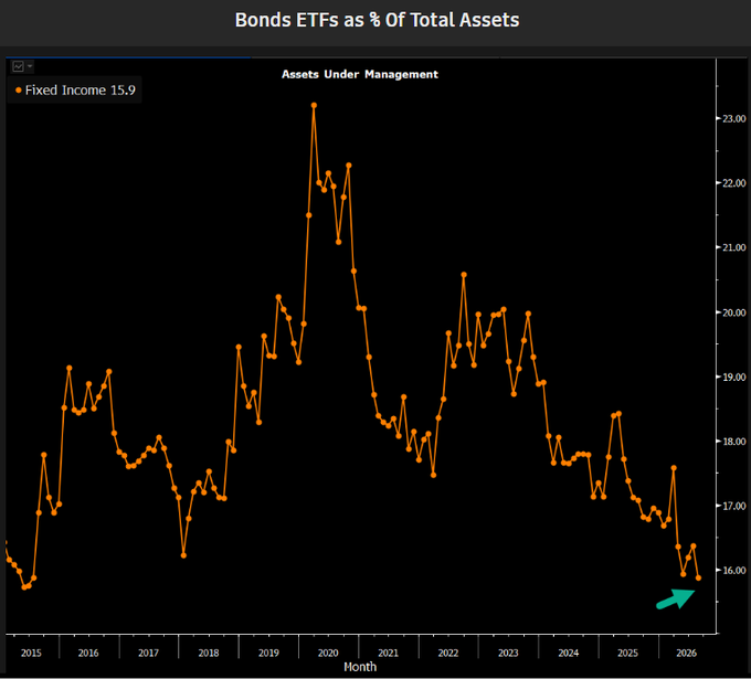 A line chart titled "Bonds ETFs as % Of Total Assets" tracks Fixed Income's share of ETF AUM from 2015 to 2026, currently at 15.9% (highlighted by a green arrow), illustrating the post's point that bond ETFs have declined from a 2020 peak of ~23% to roughly 16% today as equities dominate at 80%.