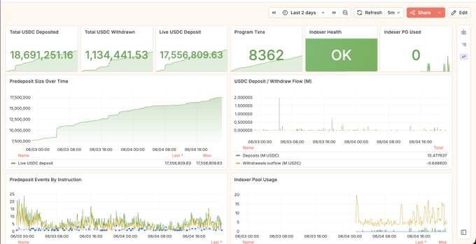 "We are running one of the coolest experiments at bulktrade right now spent last few months stress testing every part of executor (risk + matching + ledger) through various traffic profiles At peak we had more than 60k daily active users who placed orders, managed trades and".