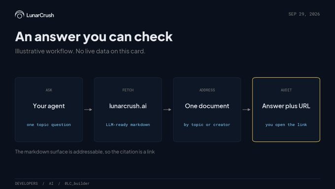 A LunarCrush presentation slide dated 'SEP 29, 2026' titled 'An answer you can check' that illustrates a four-step workflow: ASK, FETCH, ADDRESS, and AUDIT, explaining how citations link to markdown sources.