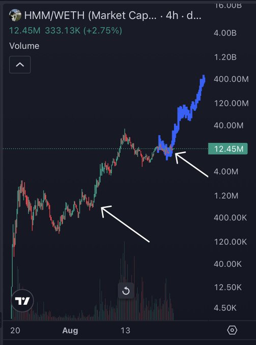 A TradingView chart of the HMM/WETH trading pair shows market cap rising from approximately $1.20M to $12.45M (+2.75%) with 333.13K volume, featuring two arrows highlighting a notable dip followed by a strong rally. The "Billions will think" caption ties into the visual trajectory of the chart, suggesting that what currently appears as a $12M market cap could be destined for vastly larger valuations.