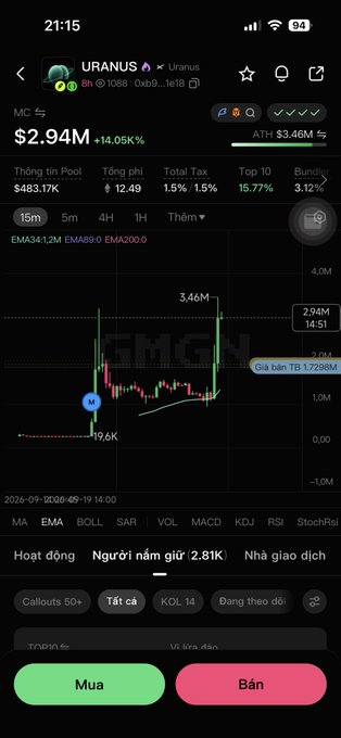 A screenshot of a trading app showing URANUS (a Solana meme coin) at $2.94M market cap, up 14.05%, with a candlestick chart showing a sharp spike to $3.46M and the "Sell at TB 1.7296M" indicator visible, illustrating the poster's hasty exit on the URANUS token.