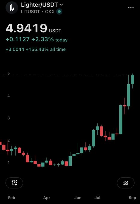 A candlestick chart showing the Lighter/USDT (LITUSDT) trading pair on OKX at 4.9419 USDT, up 2.33% today and 155.43% all time, displaying a strong upward trend from February to September.