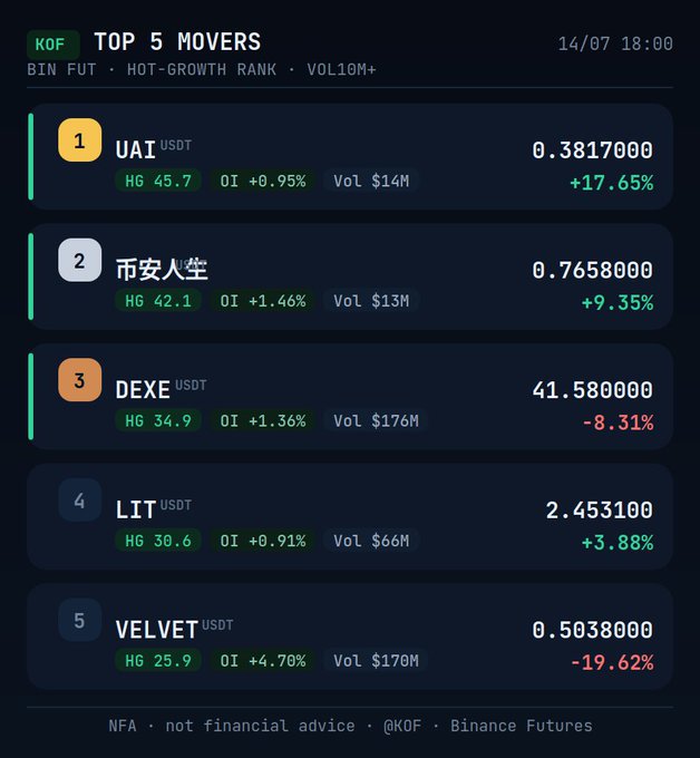 A 'TOP 5 MOVERS' cryptocurrency ranking dated 14/07 18:00 lists UAI, 市安人生, DEXE, LIT, and VELVET with their price changes and trading volumes, noting 'NFA · not financial advice · @KOF · Binance Futures'.