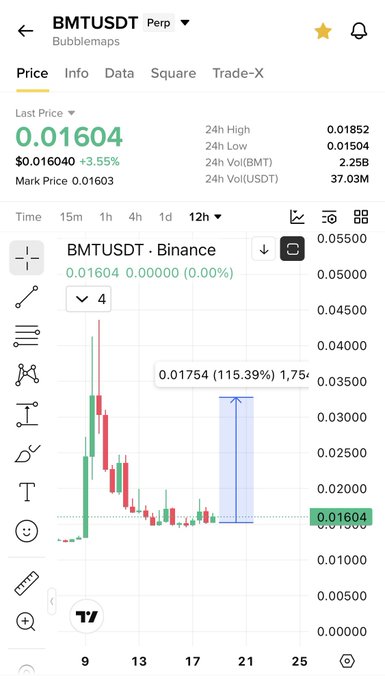 A TradingView chart for **BMTUSDT Perp (Bubblemaps)** on Binance showing the current price at **$0.01604**, up 3.55%, with 24h volume of 37.03M USDT. The post highlights BMT's chart as a promising short-term trading setup, and the image supports this by displaying an annotated 115.39% projected move to 0.01754, marked by a blue risk-reward box highlighting the trade opportunity.