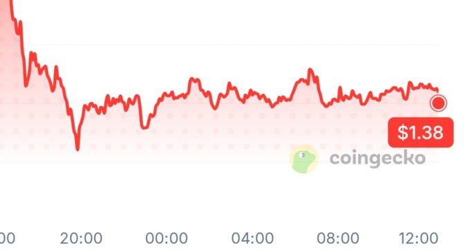 The image shows a CoinGecko price chart with a value of $1.38, displaying a volatile trend that drops sharply before stabilizing, reflecting the stagnant price action that prompted the post asking $XRP to make a move.