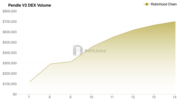A line graph titled 'Pendle V2 DEX Volume' showing the Robinhood Chain's trading volume increasing from approximately $100,000 to $700,000 over days 7-14, sourced from DefiLlama.